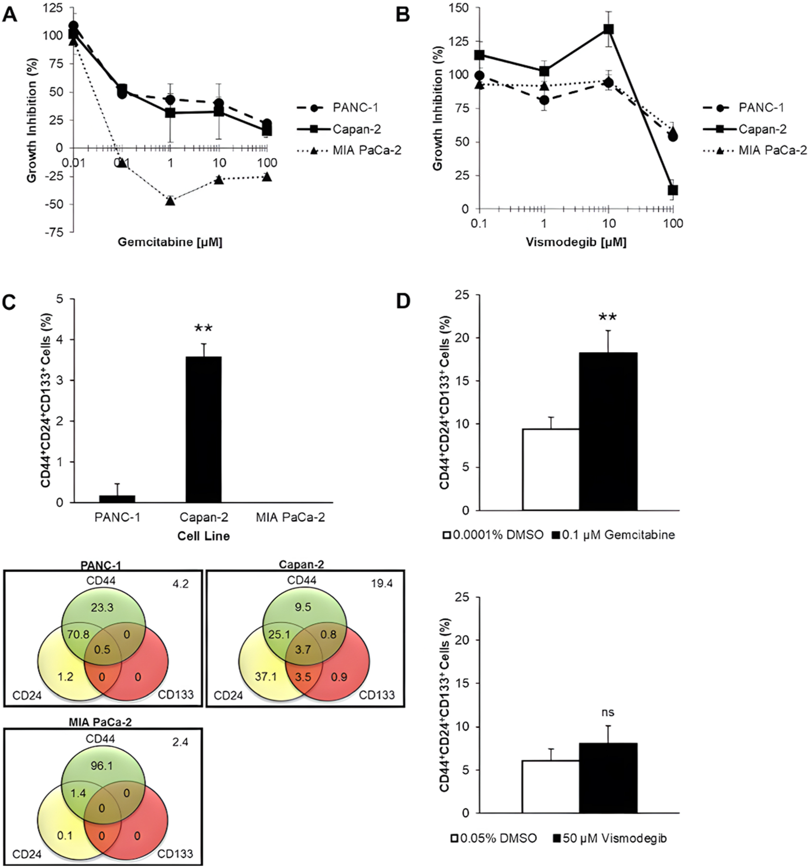 Figure 1:
Presence of CSCs in KRAS-driven PDAC cell lines. PDAC cell lines (PANC-1, Capan-2, and MIA PaCa-2) were treated with (A) gemcitabine and (B) vismodegib for 96 h. Data are expressed in mean ± s.d. (n=3 technical replicates). PANC-1 and Capan-2 cells resist gemcitabine, and vismodegib moderately inhibits Capan-2 growth. (C) The composition of the total cell population, in percent, based on pancreatic CSC surface markers (CD44, CD24, and CD133), is displayed in a Venn diagram. The bar chart shows the percentage of CD44+CD24+CD133+ cells in PDAC cell lines. Data are expressed in mean ± s.d. (n=3 independent experiments). Only 3.7 % of Capan-2 cells are CD44+CD24+CD133+. (D) Capan-2 cells were treated with 0.1 µM gemcitabine and 50 µM vismodegib for 96 h. Changes in the CD44+CD24+CD133+ cell subpopulation sizes were detected by flow cytometry. Data are expressed in mean ± s.d. (n=3 independent experiments). Gemcitabine doubled the CD44+CD24+CD133+ cell subpopulation, while vismodegib reduced it. Statistical significance of the differences, which were compared with PANC-1, in the percentage of CD44+CD24+CD133+ cells was analysed by SPSS one-way ANOVA with Tukey adjustment, while the differences between the test compound and its corresponding vehicle control (DMSO) were analysed by SPSS independent-samples t-test (ns, not significant; **p<0.01).