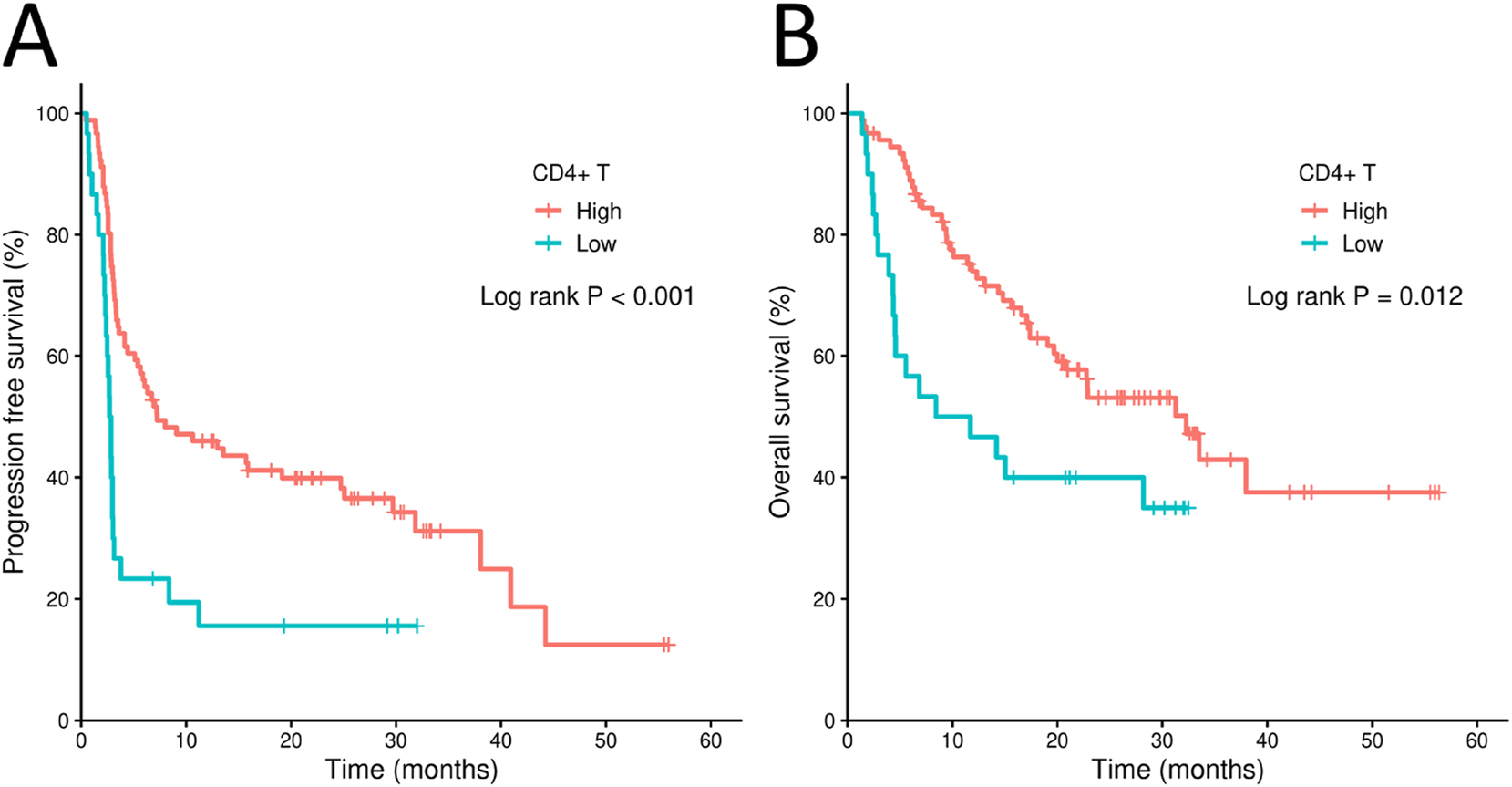 Figure 1: 
Kaplan-Meier plots for melanoma patient groups from the MGSP cohort. (A) Poor progression-free survival (PFS) of patients with high or low CD4+ T cell infiltration in the MGSP cohort. (B) Overall survival (OS) of patients with high or low CD4+ T cell infiltration in the MGSP cohort. The high and low CD4+ T cell infiltration groups were determined by the 25 % percentile value of the enrichment score of CD4+ T cells from consensus TME in the MSGP cohort.

