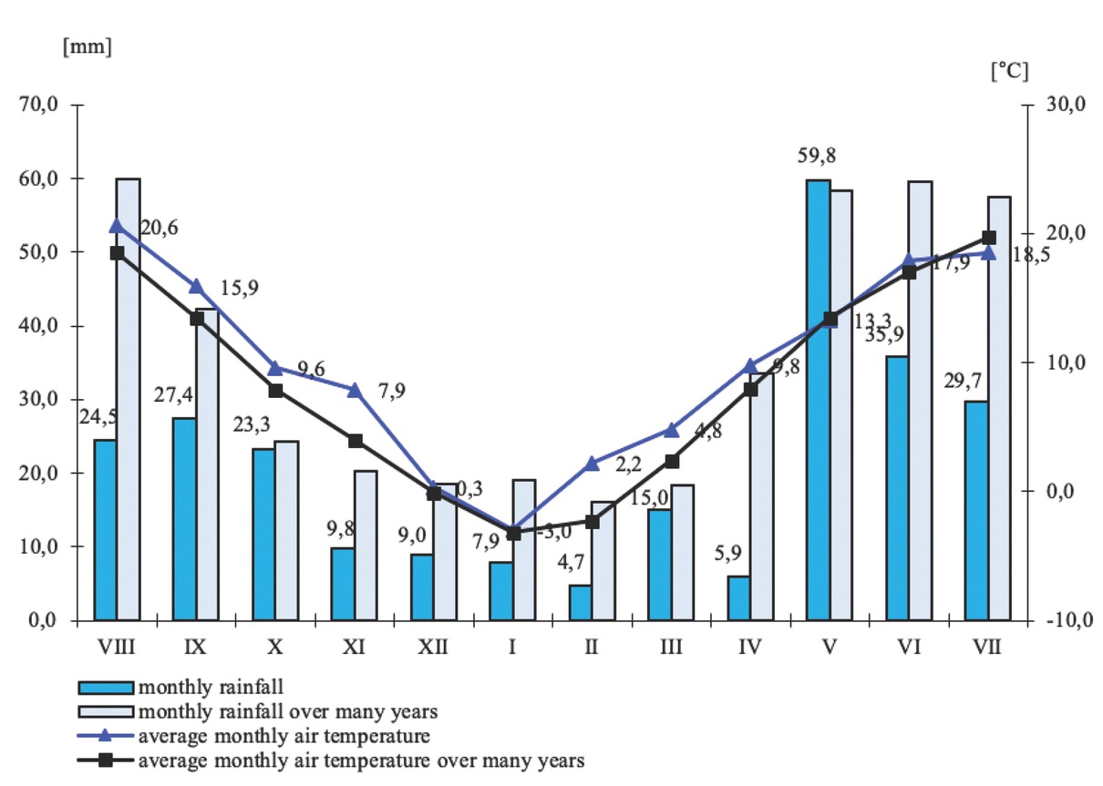 Figure 4 Monthly rainfall totals and average air temperature during the growing season 2018-2019 in RSD Zawady of many years (1996-2010)