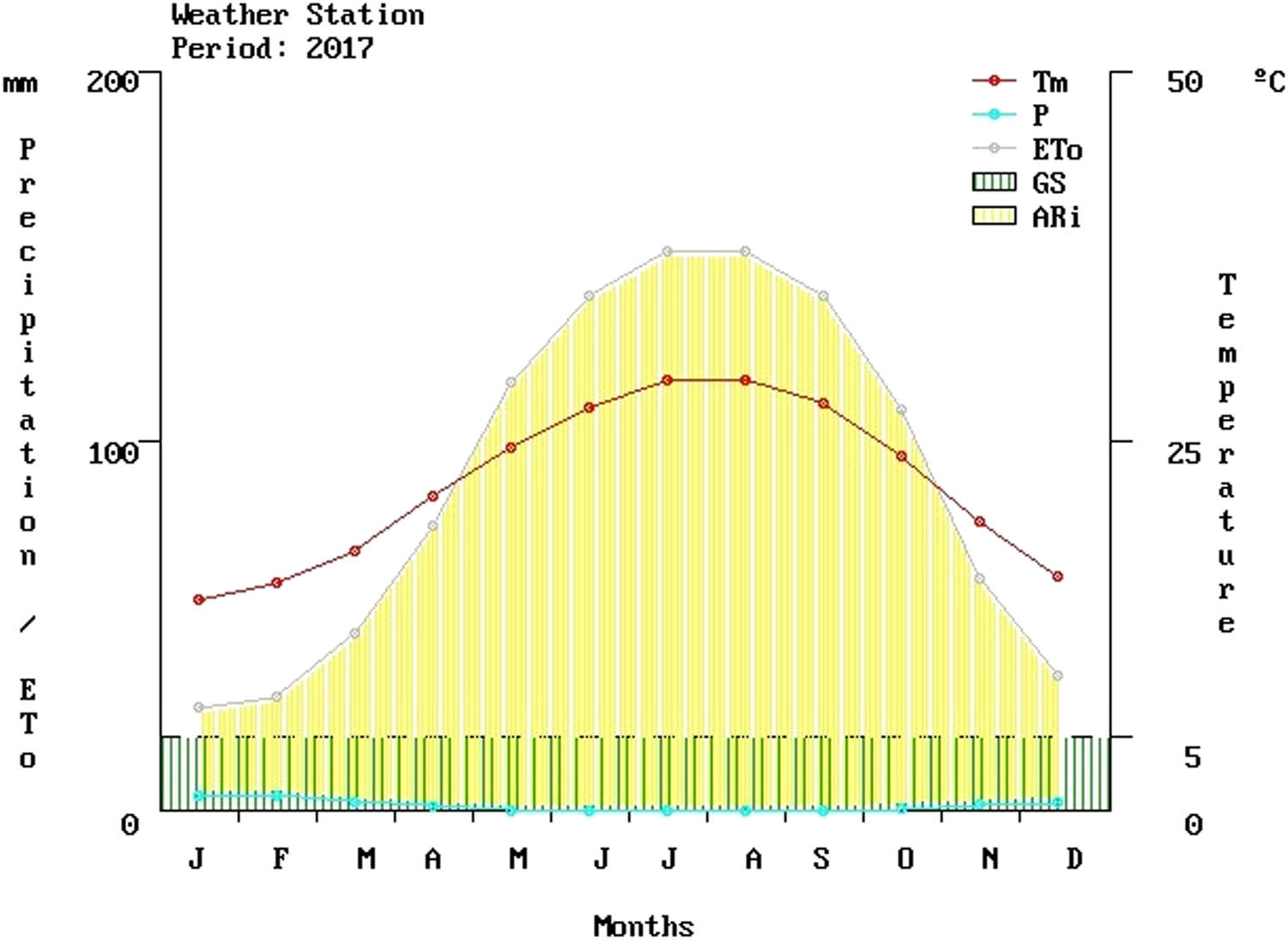 Figure 2 Volumetric graph of the year 2017 represented climate station in the studied area. Tm, mean temperature in Celsius; P, precipitation (mm); ET0, potential evapotranspiration (mm); GS, Growing season; Ari, Aridity index.