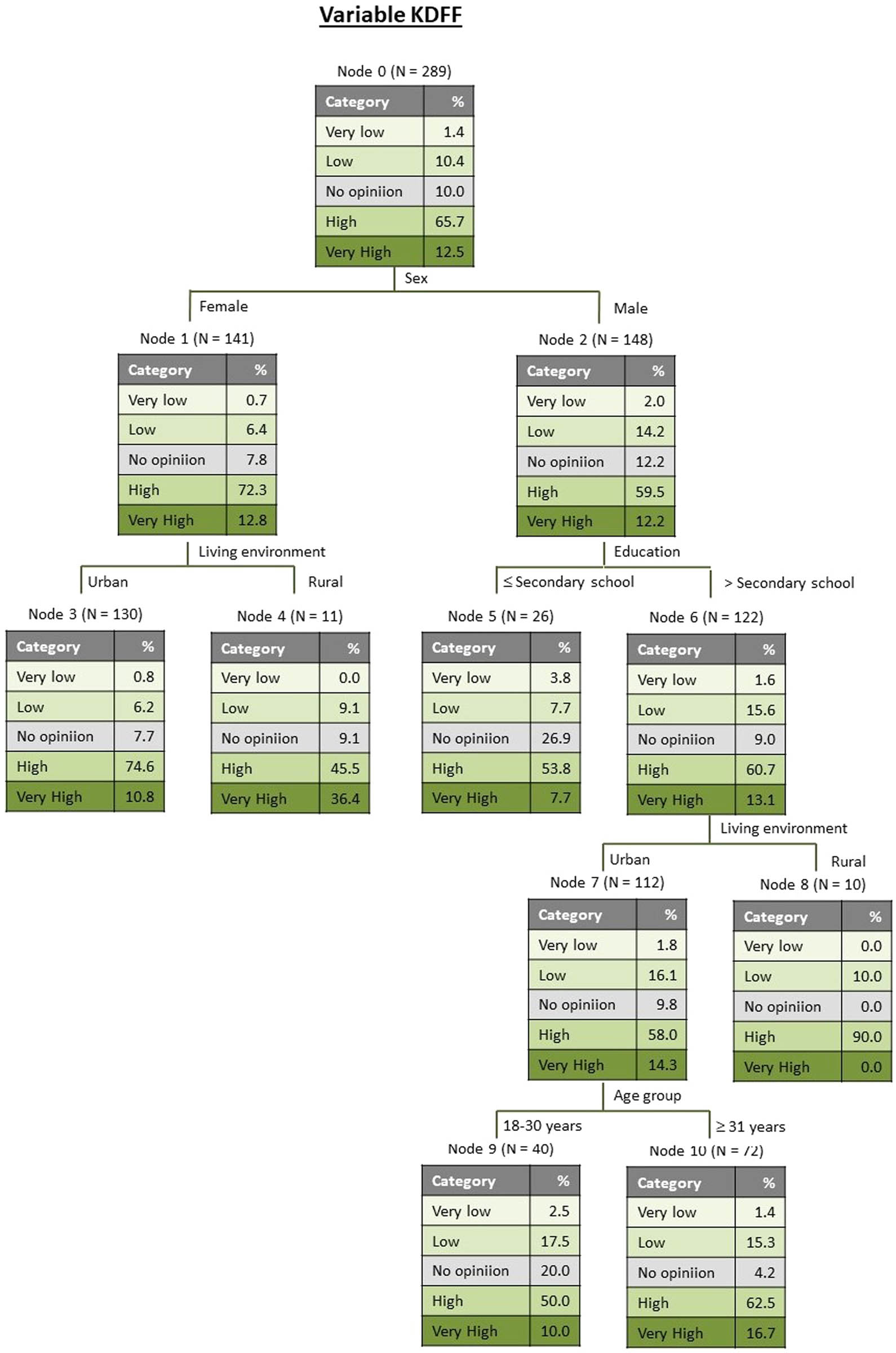 Figure 1 Classification tree for variable KDFF.