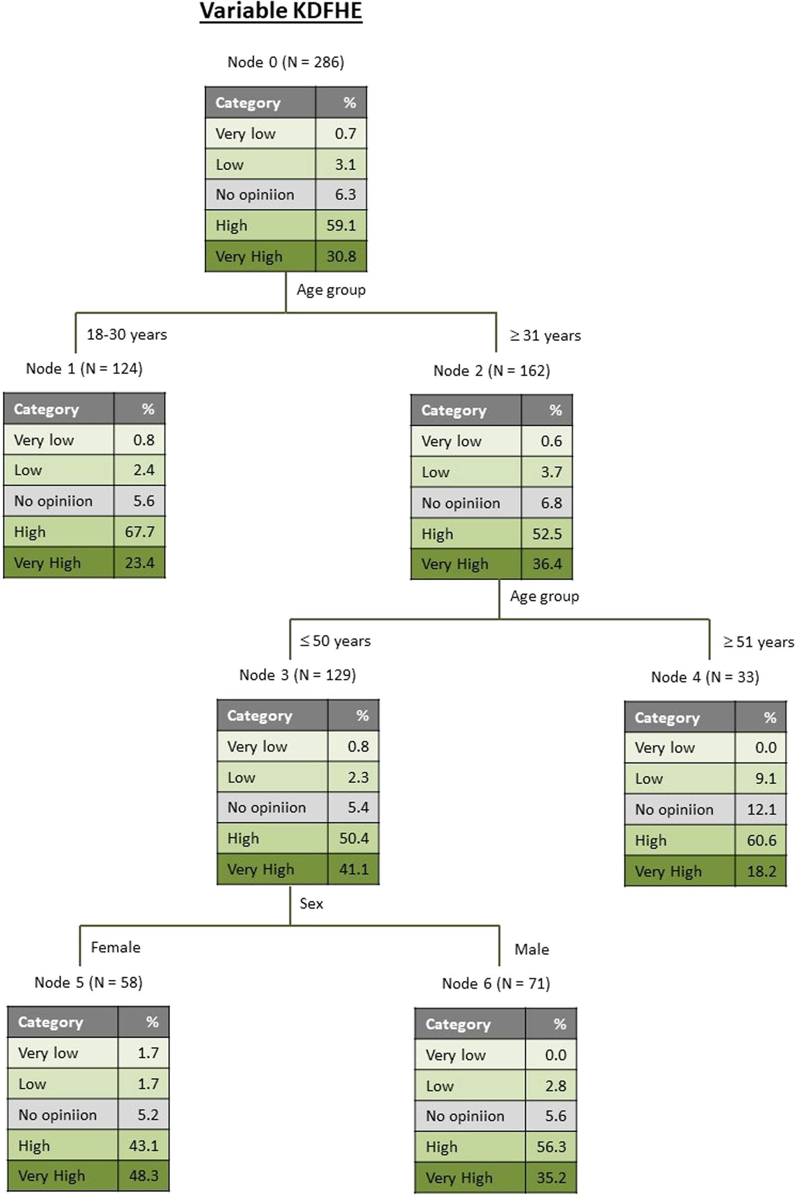 Figure 2 Classification tree for variable KDFHE.