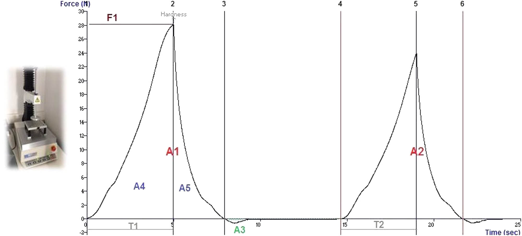 Figure 1 Example of a TPA obtained for the sample Strawberry & Anise, making the compression test with the P/75 probe.
