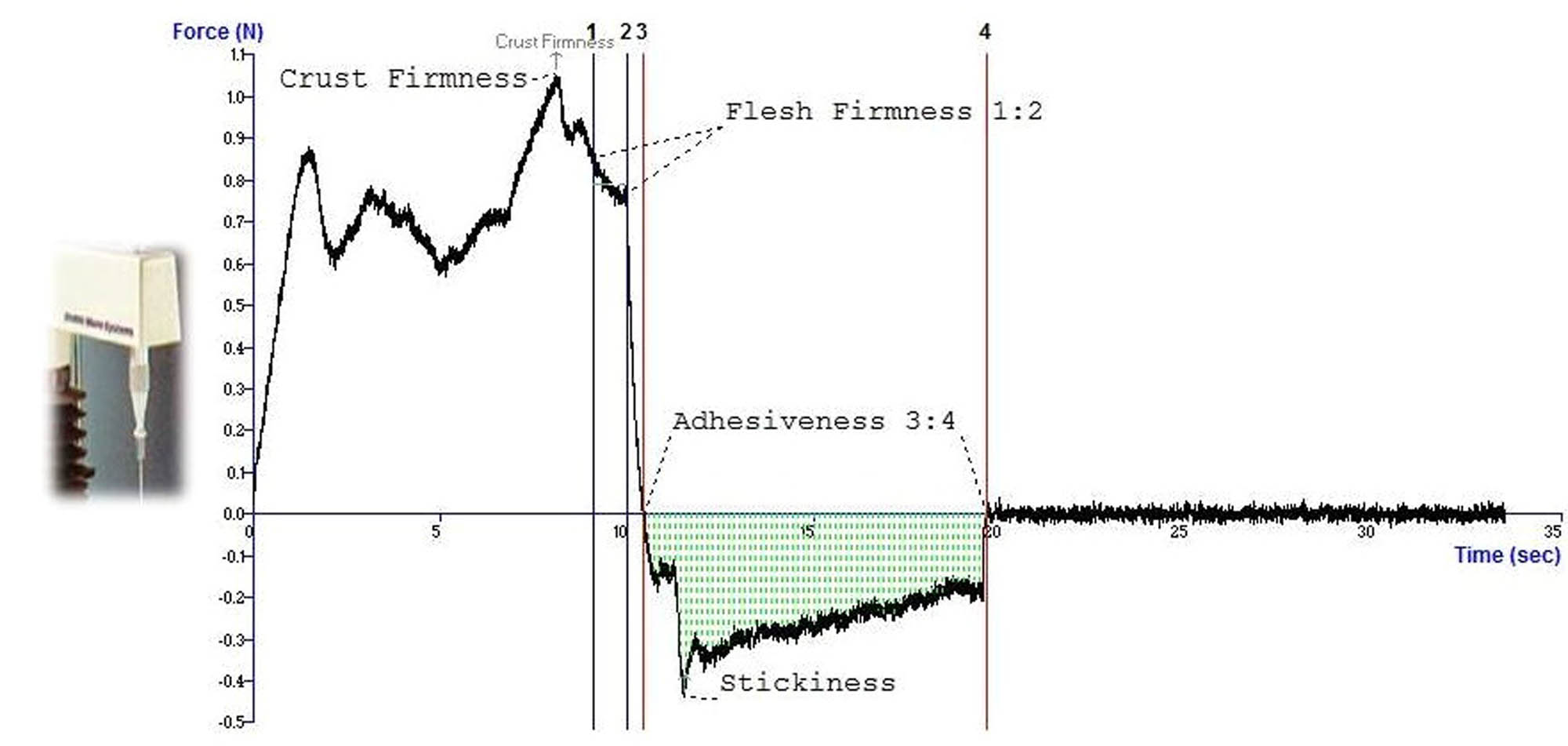 Figure 2 Example of a texture analysis obtained for sample Raspberry & Mint, making the puncture test with the P/2 probe.