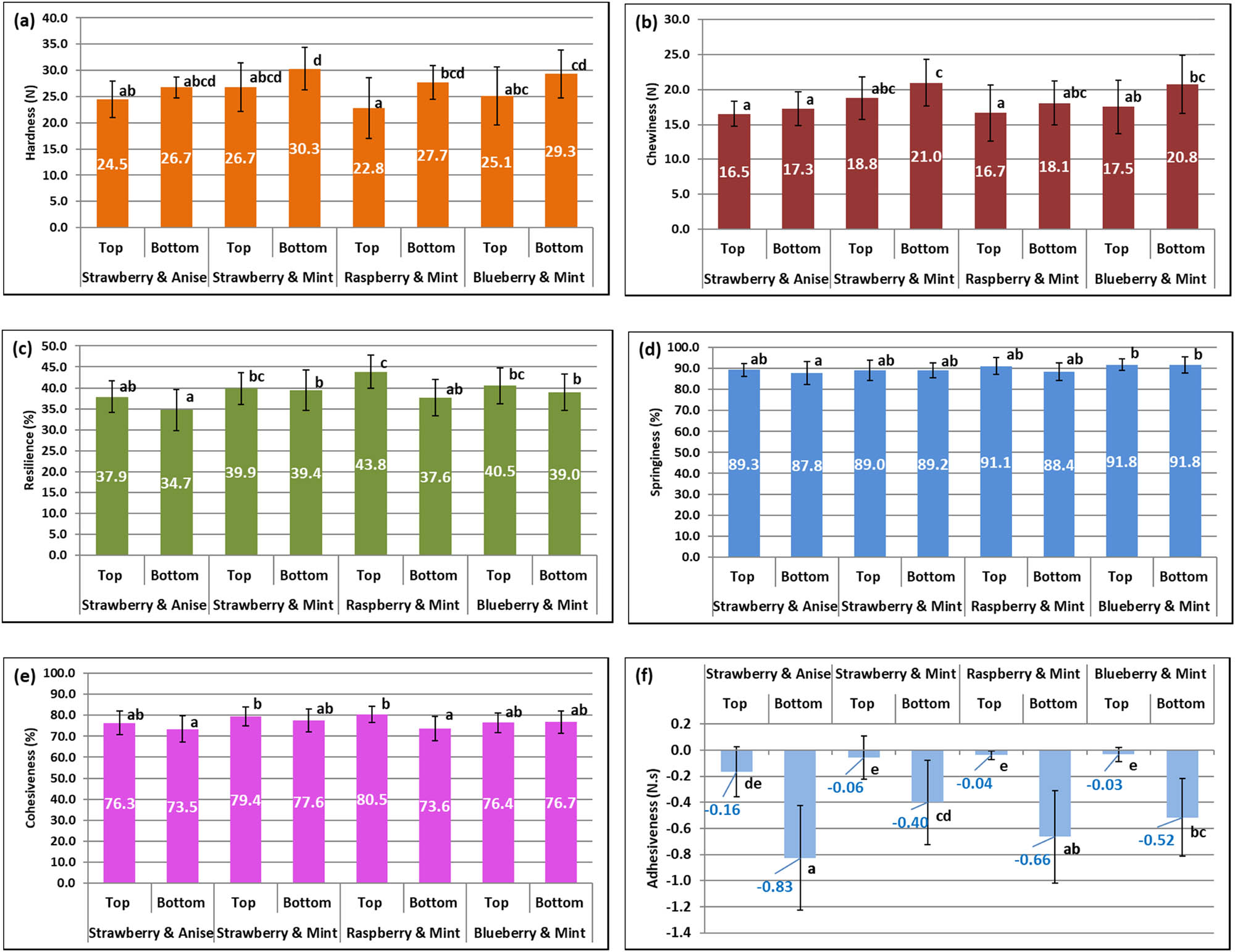 Figure 3 Textural properties on top and bottom faces of the jelly gums, obtained by the compression test: (a) hardness, (b) chewiness, (c) resilience, (d) springiness, (e) cohesiveness and (f) adhesiveness (bars with the same letter are not statistically different at 5% significance level – ANOVA with Tukey test).
