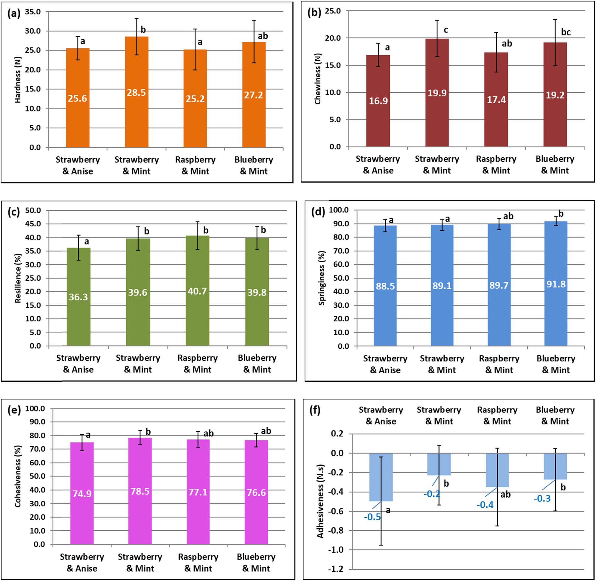Figure 4 Textural properties of the jelly gums as a whole, obtained by the compression test: (a) hardness, (b) chewiness, (c) resilience, (d) springiness, (e) cohesiveness and (f) adhesiveness (bars with the same letter are not statistically different at 5% significance level – ANOVA with Tukey test).
