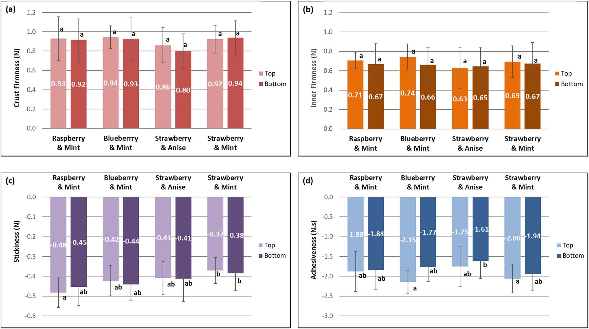 Figure 5 Textural properties on top and bottom faces of the jelly gums, obtained by the puncture test: (a) crust firmness, (b) inner firmness, (c) stickiness and (d) adhesiveness (bars with the same letter are not statistically different at 5% significance level – ANOVA with Tukey test).