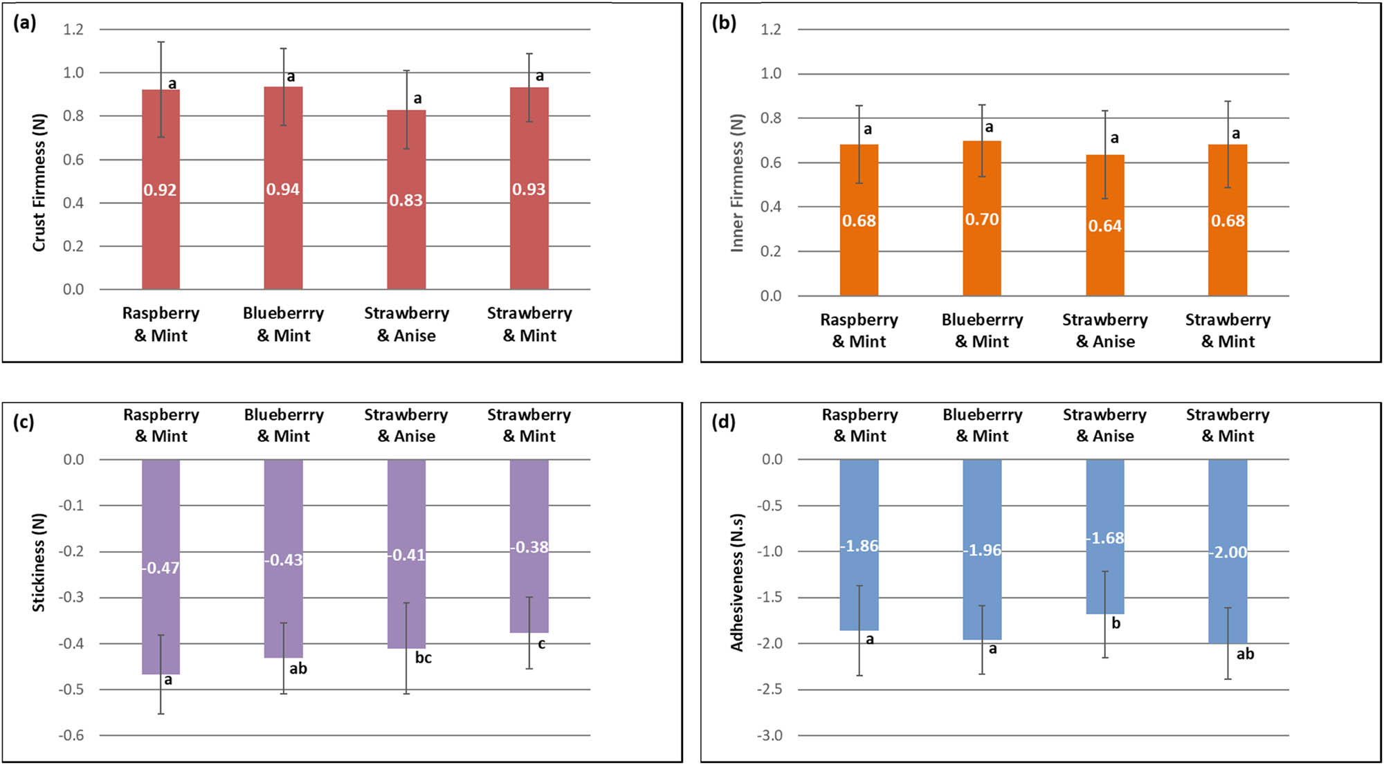 Figure 6 Textural properties of the jelly gums as a whole, obtained by the puncture test: (a) crust firmness, (b) inner firmness, (c) stickiness and (d) adhesiveness (bars with the same letter are not statistically different at 5% significance level – ANOVA with Tukey test).