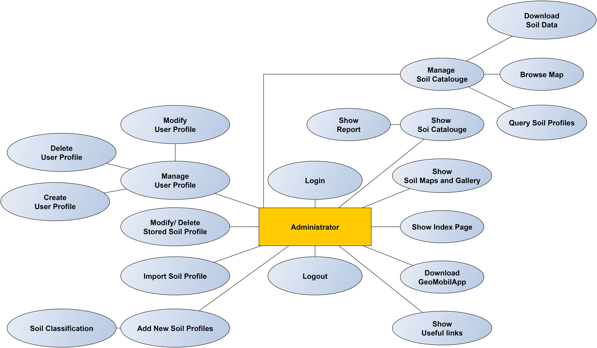 Figure 2 Use Case diagram of Administrator.