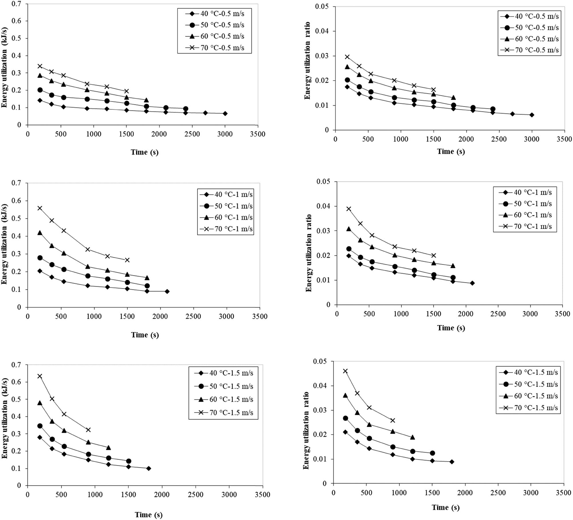 Figure 2 Influence of drying air temperature and flow rate on EU and EUR during drying of potatoes in convective dryer.