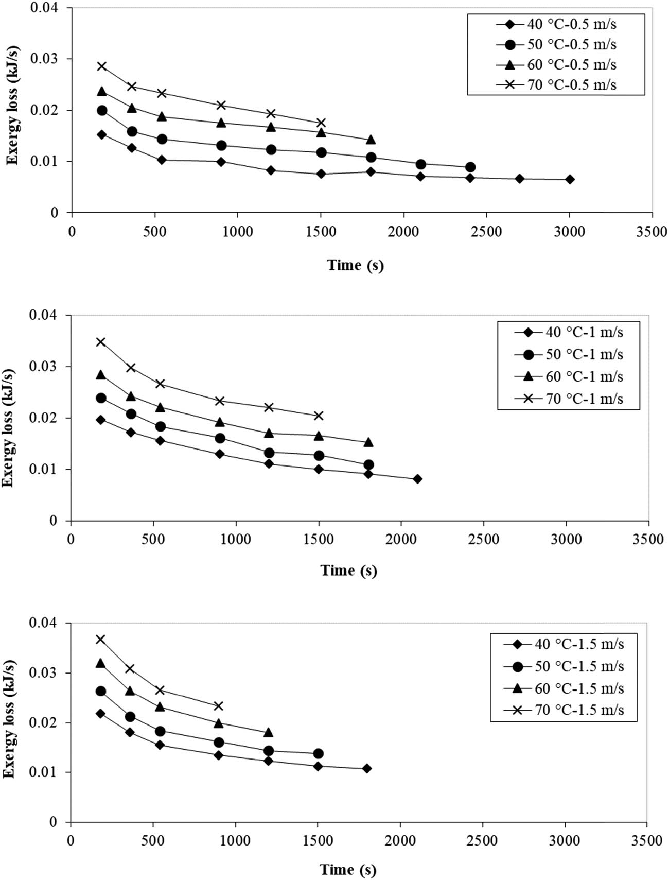 Figure 3 Influence of air temperature and velocity on the exergy losses for the drying of potato slices.
