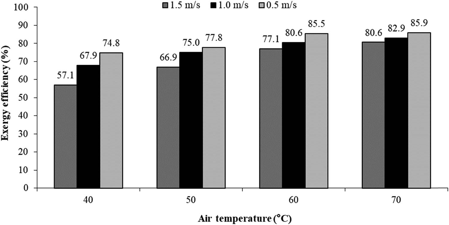 Figure 4 Influence of air temperature and velocity on the exergy efficiency for the drying of potato slices.