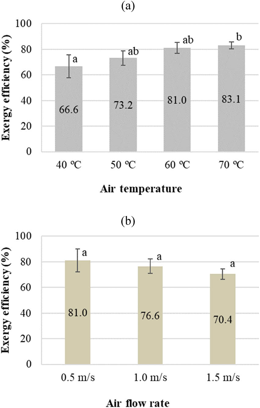 Figure 5 Mean values of exergy efficiency for the drying of potato slices for: (a) fixed temperature or (b) fixed flow rate (bars with the same letter correspond to the values not significantly different according to ANOVA and Tukey’s post hoc test with p < 0.005).