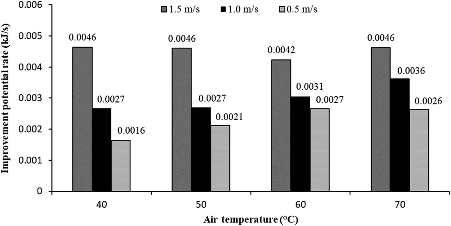 Figure 6 Influence of air temperature and velocity on the exergy IP rate for the drying of potato slices.