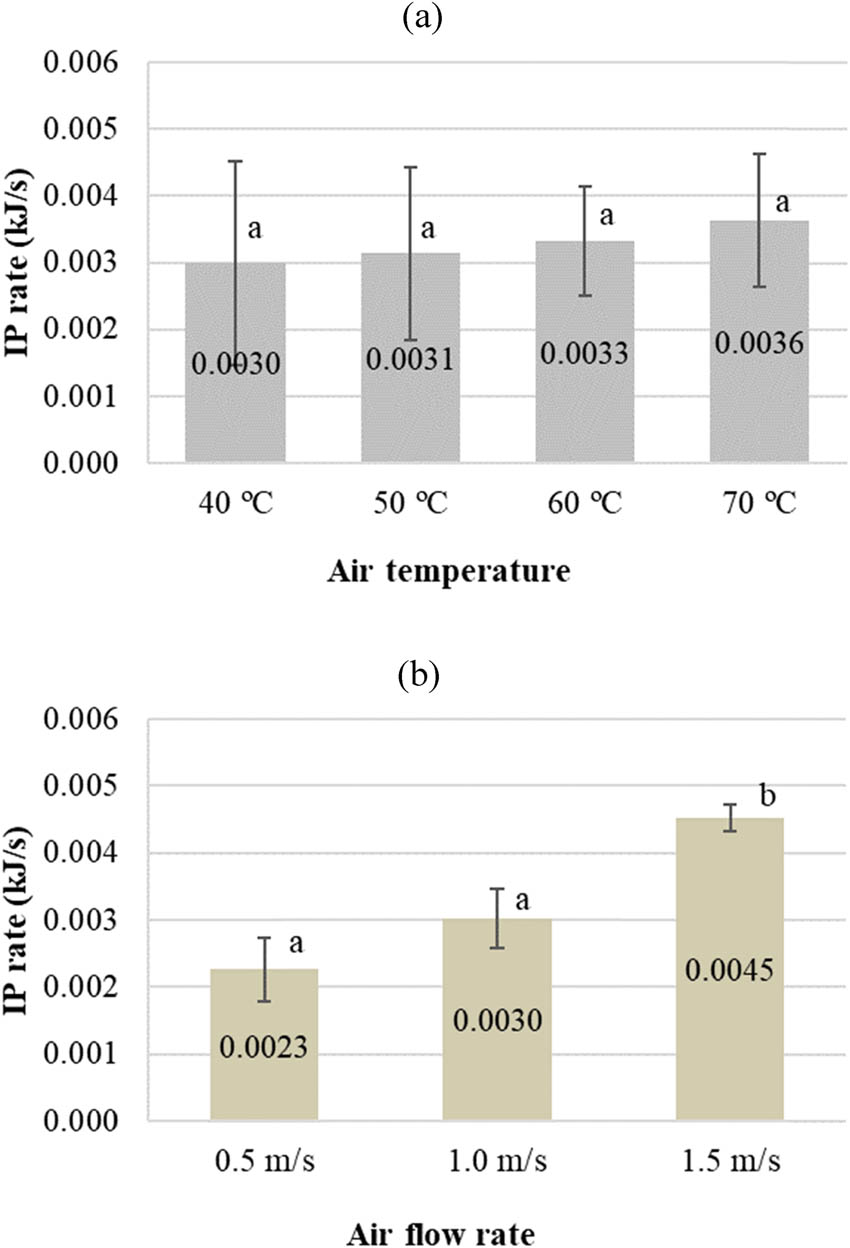 Figure 7 Mean values of exergy IP rate for the drying of potato slices for: (a) fixed temperature or (b) fixed flow rate (bars with the same letter correspond to the values not significantly different according to ANOVA and Tukey’s post hoc test with p < 0.005).