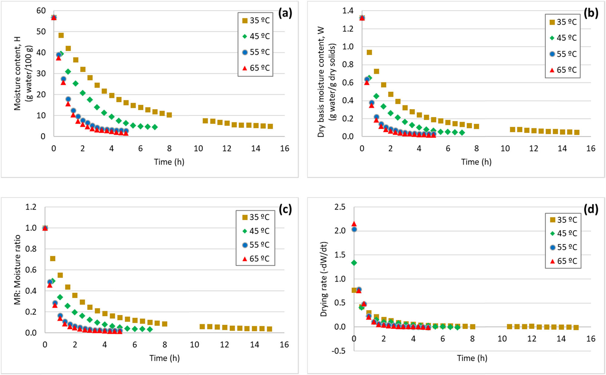 Figure 1 Drying curves for the thistle flower: (a) wet basis moisture content, (b) dry basis moisture content, (c) MR and (d) drying rate.