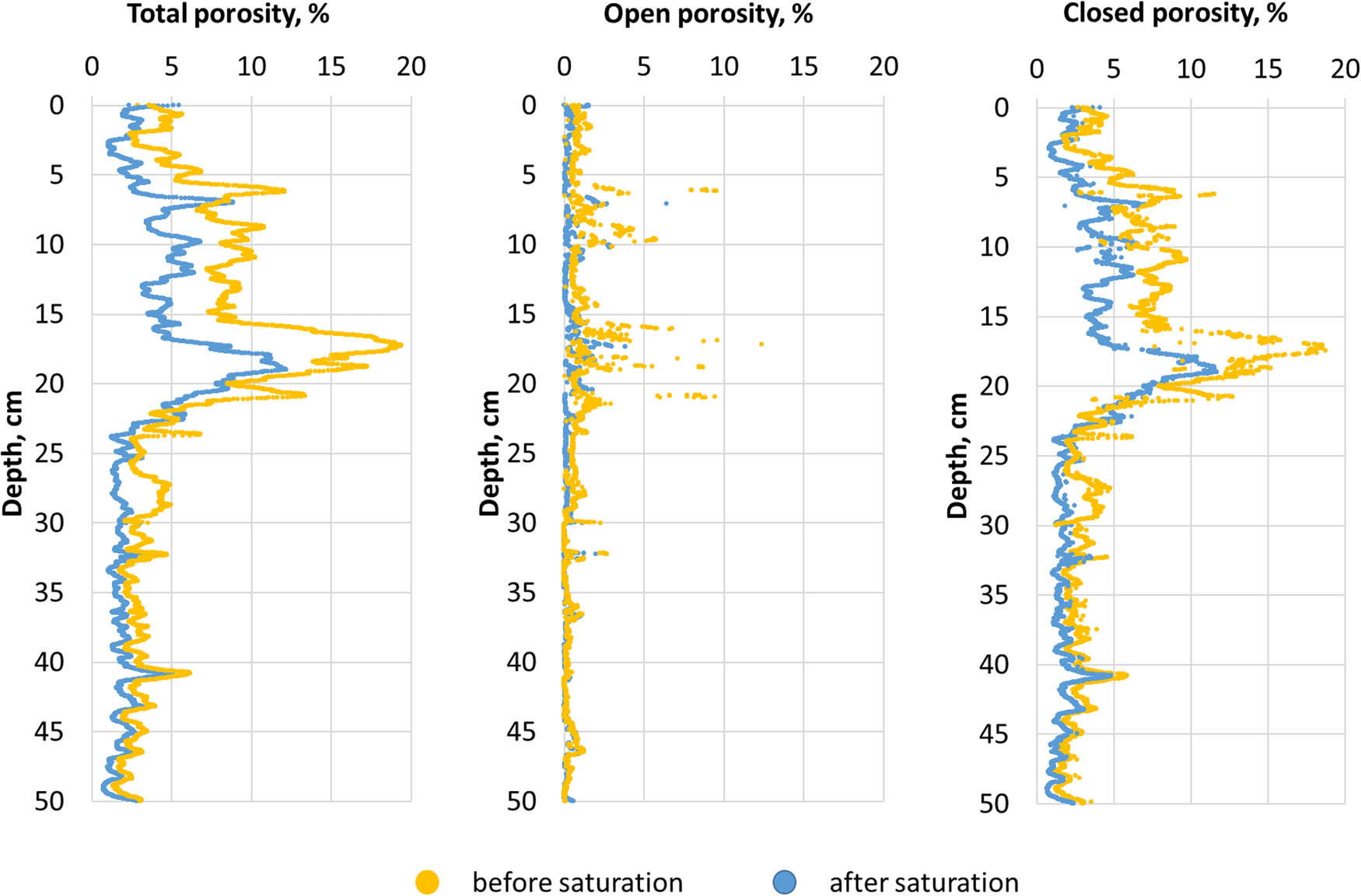 Figure 4 Calculated soil porosity according to 2D analysis.