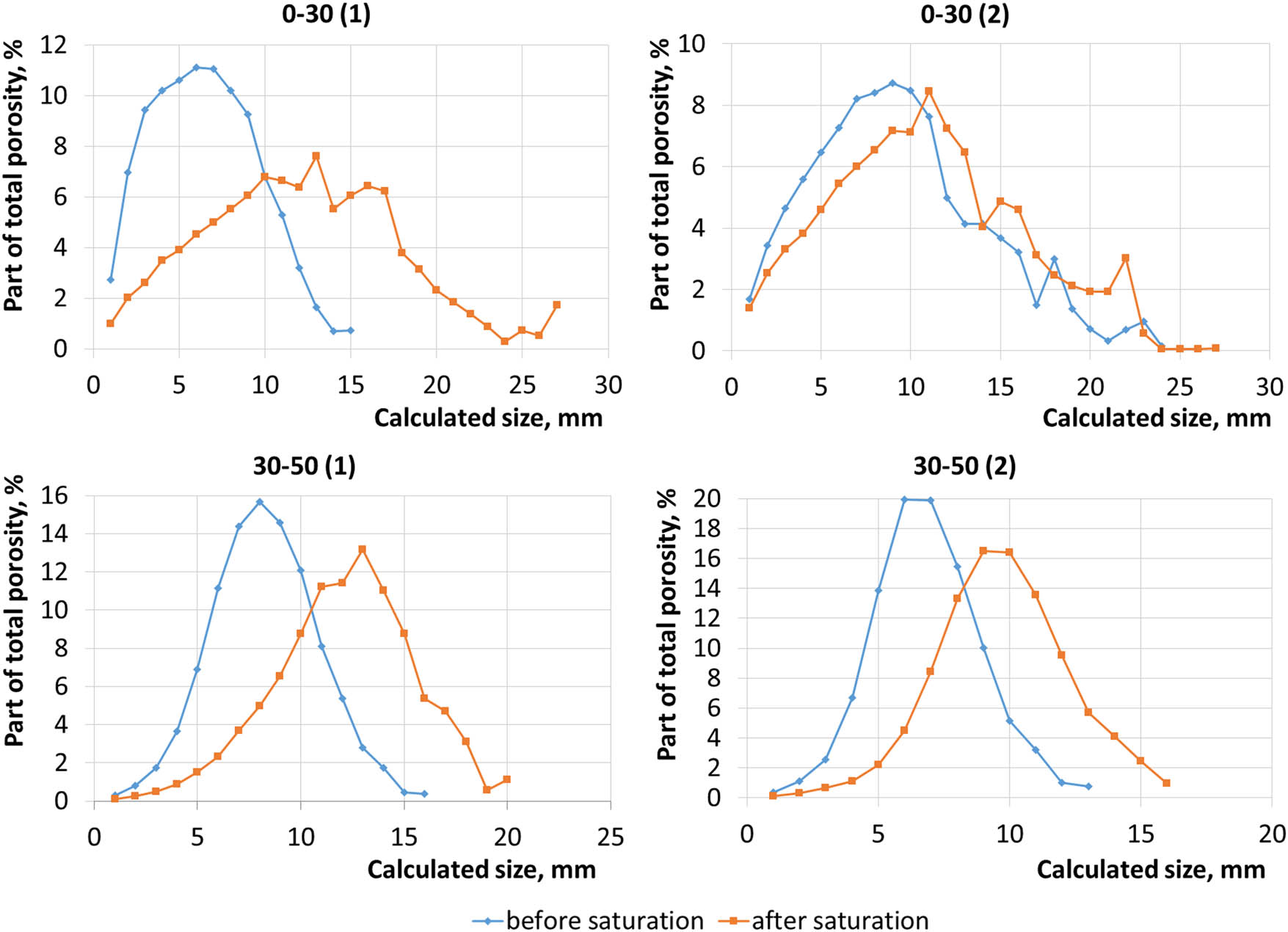 Figure 6 Macropore size distribution before and after saturation.