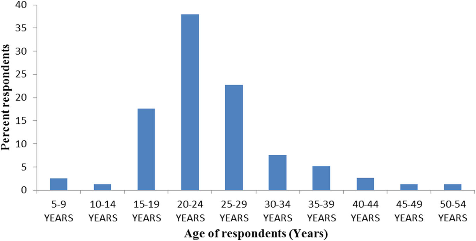 Figure 2 Age of respondents of crisps consumers in Nairobi.