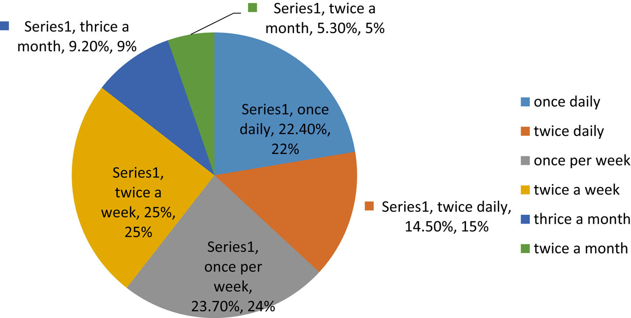 Figure 3 Frequency of potato crisps consumption by respondents.
