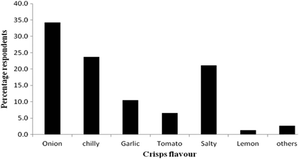 Figure 4 Percentage consumption based on the flavor of potato crisps.
