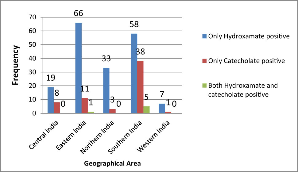 Figure 3
Geographical frequency of siderophore types.