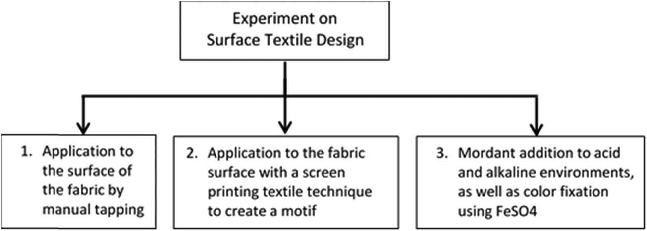 Figure 1
The experimental process stage of applying color to fabrics with surface textile design techniques.