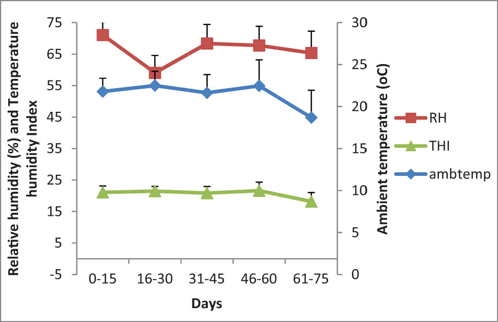 Figure 1
Diurnal temperature and humidity patter in the housing unit.