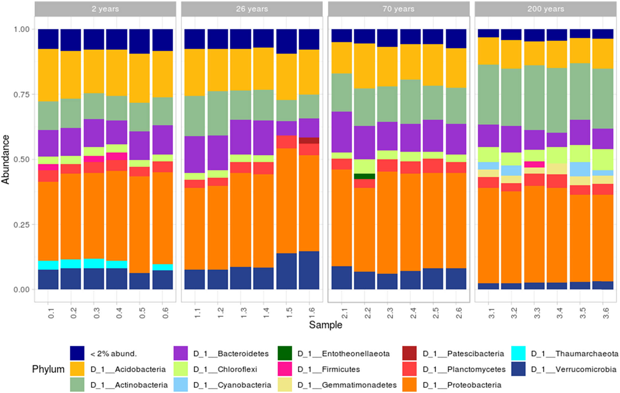 Figure 3
Taxonomy composition of soil microbiome.