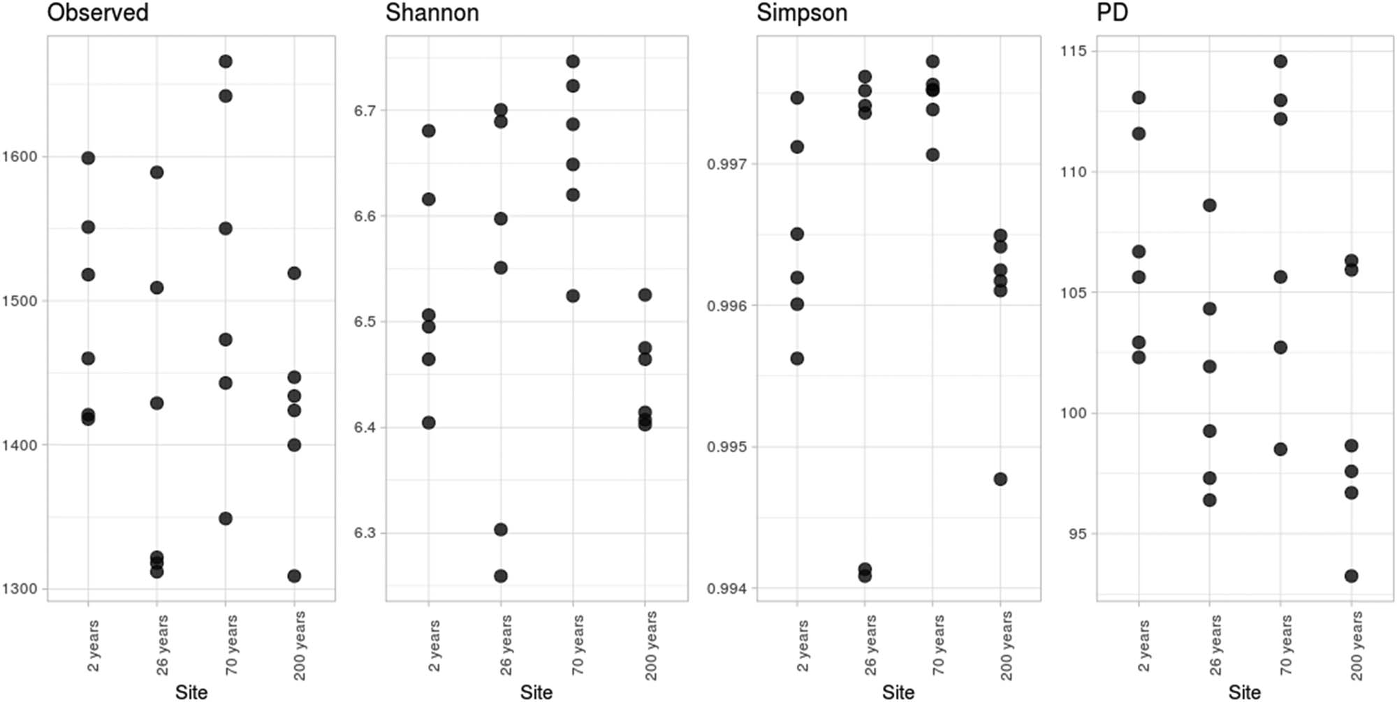 Figure 4
Alpha-diversity metrics.