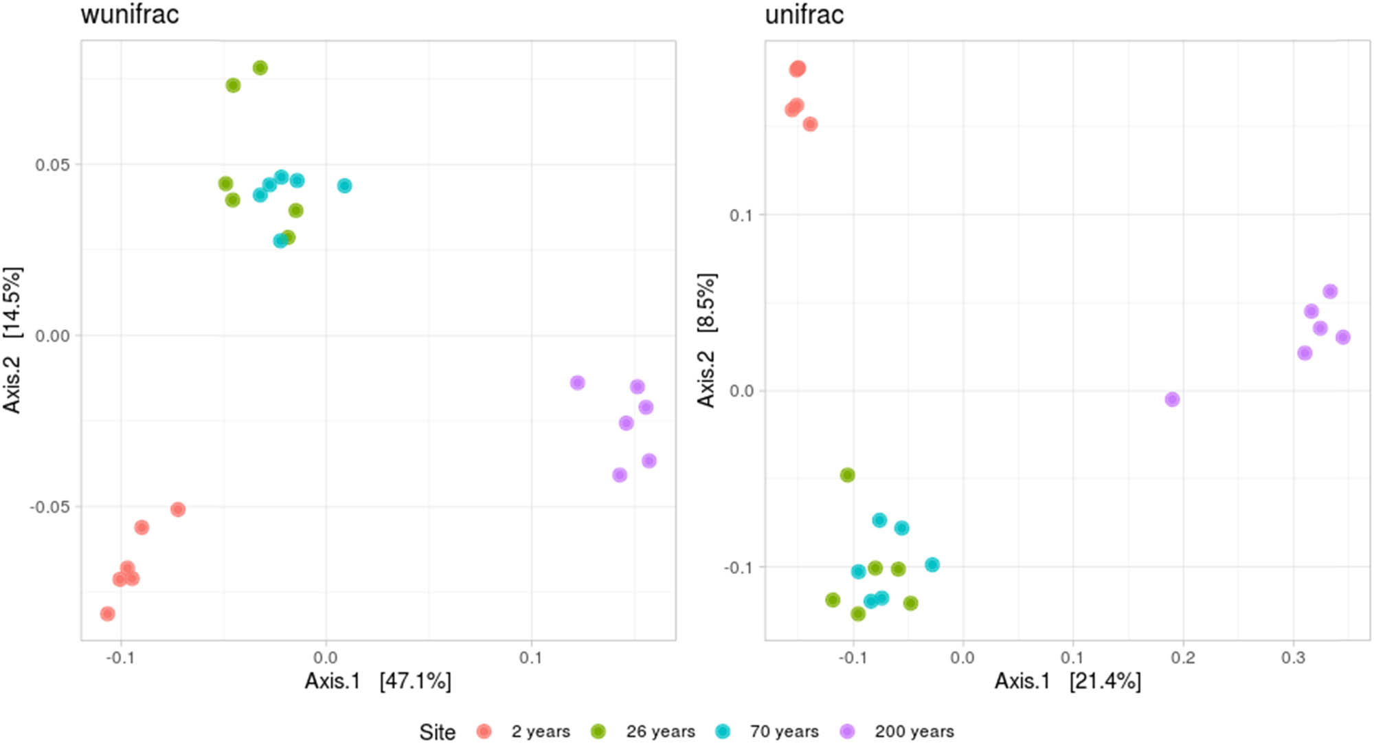 Figure 5
Weighted (1) and unweighted (2) Unifrac ordinations of the soil prokaryotic communities.