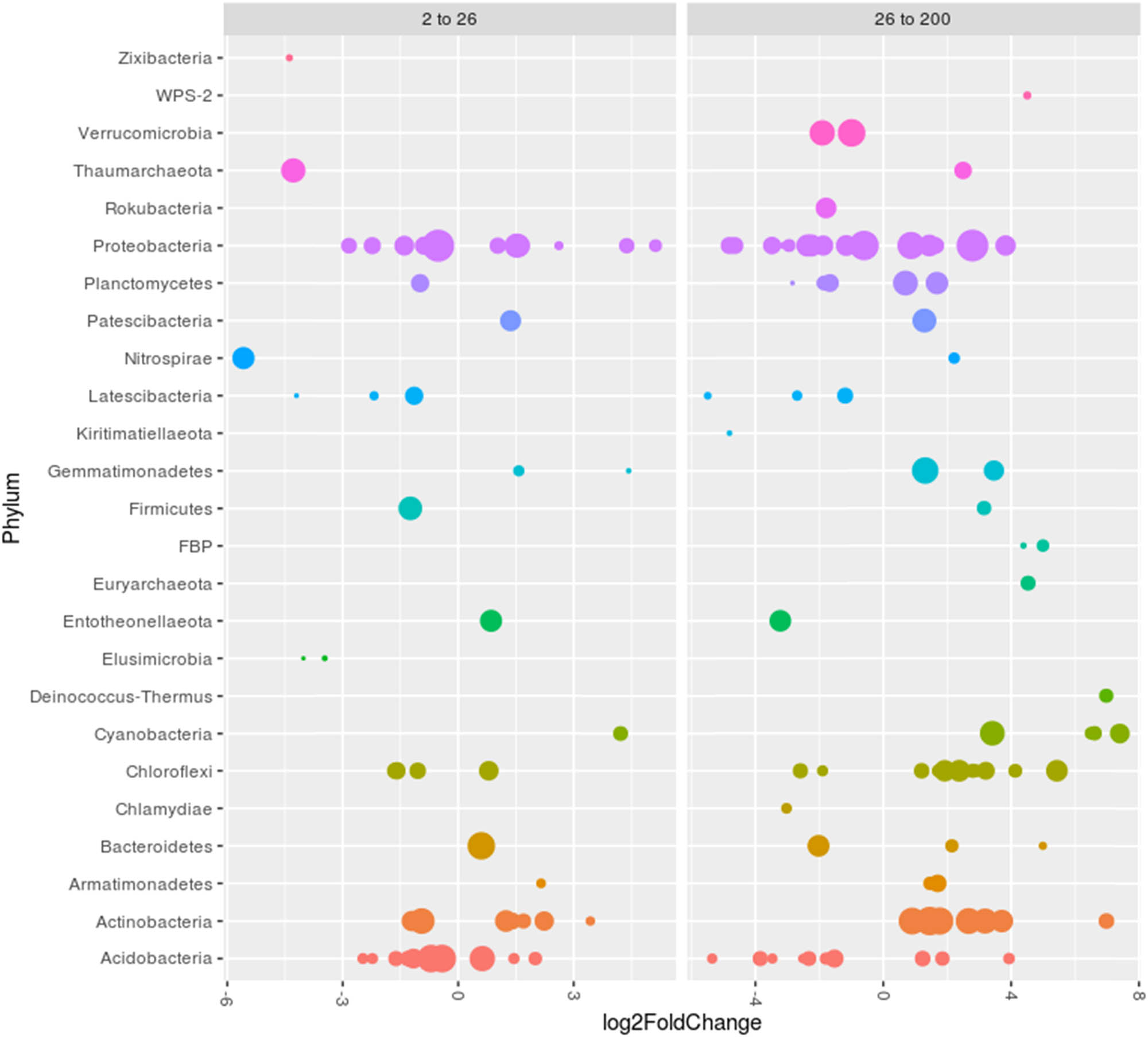 Figure 6
Changes in abundances of different OTUs at phyla level in soil comparisons of different ages.