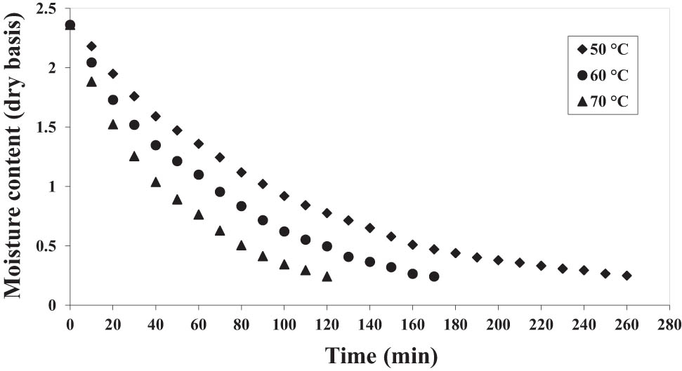 Figure 1 
                  Experimental drying curves for convective drying of pomegranate arils under different air temperatures, in the form of dry basis moisture content versus drying time.
               