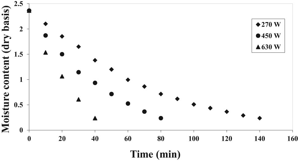 Figure 2 
                  Experimental drying curves for microwave drying of pomegranate arils under different microwave powers, in the form of dry basis moisture content versus drying time.
               