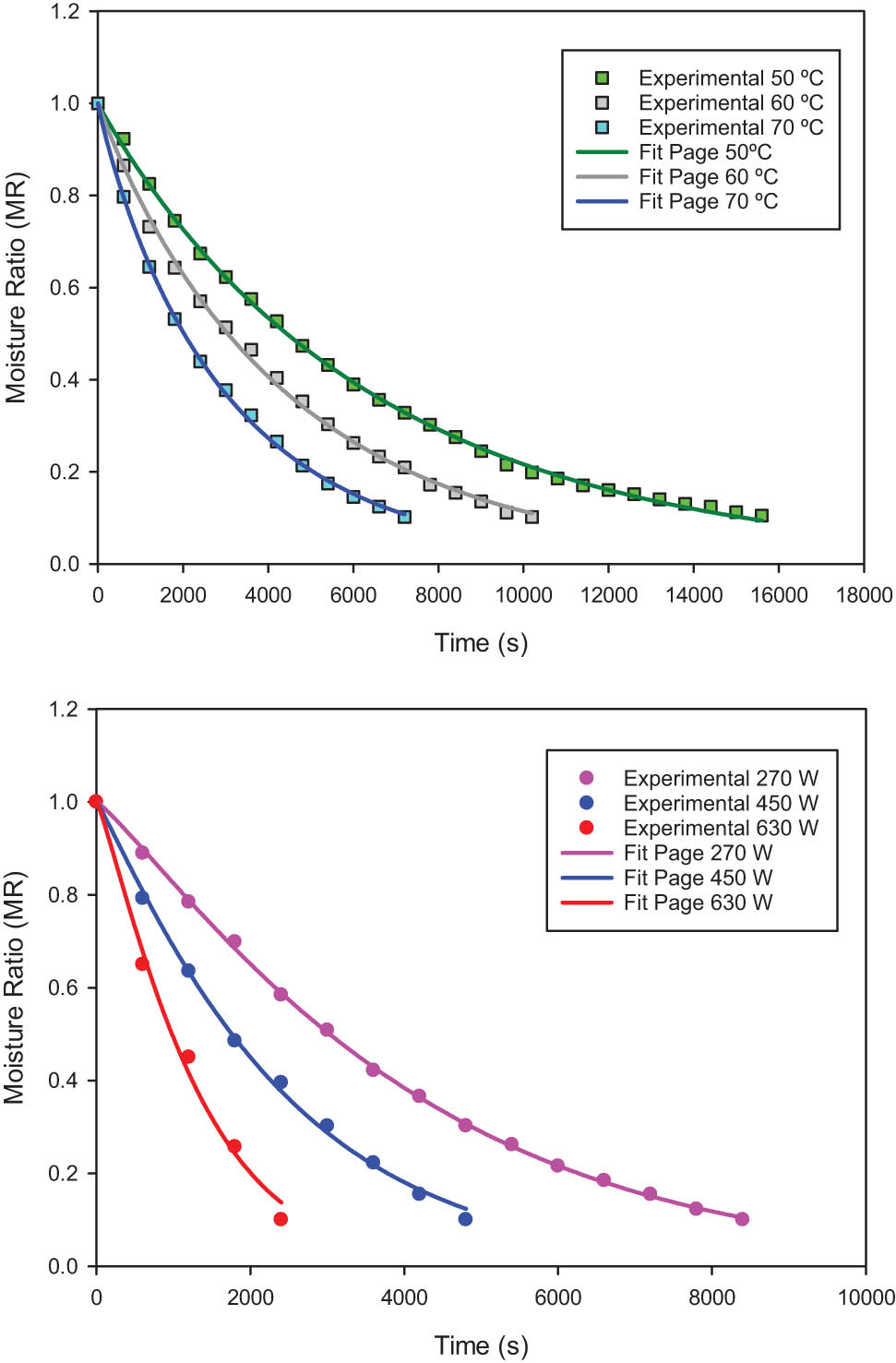Figure 3 
                  Experimental curves for moisture ratio versus time and fitting with model Page for convective drying (top) and for microwave drying (bottom) of pomegranate arils.
               