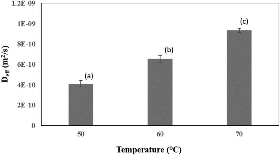 Figure 4 
                  Variation in 
                        
                           
                           
                              
                                 
                                    D
                                 
                                 
                                    eff
                                 
                              
                           
                           {D}_{\text{eff}}
                        
                      for the drying of pomegranate arils at different CV temperatures. The bars represent mean values and the corresponding standard deviations. Bars with the same letter are not significantly different according to ANOVA and Tukey test (p < 0.05).
               