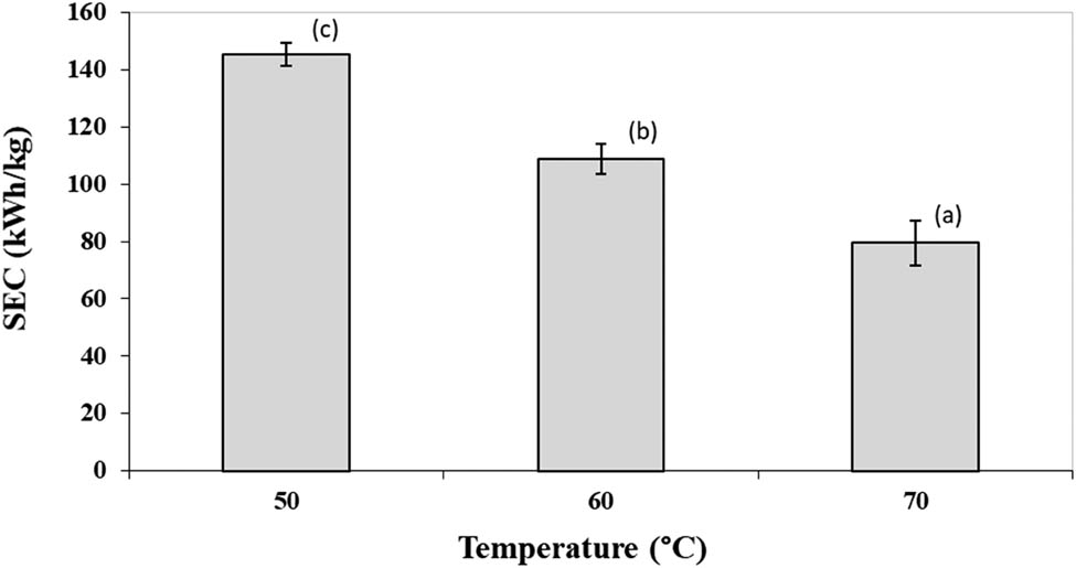 Figure 6 
                  Values of SEC in CV for different drying air temperatures. The bars represent mean values and the corresponding standard deviations. Bars with the same letter are not significantly different according to ANOVA and Tukey test (p < 0.05).
               