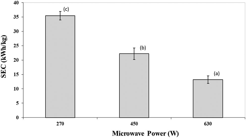 Figure 7 
                  Values of SEC in MW for different microwave powers. The bars represent mean values and the corresponding standard deviations. Bars with the same letter are not significantly different according to ANOVA and Tukey test (p < 0.05).
               