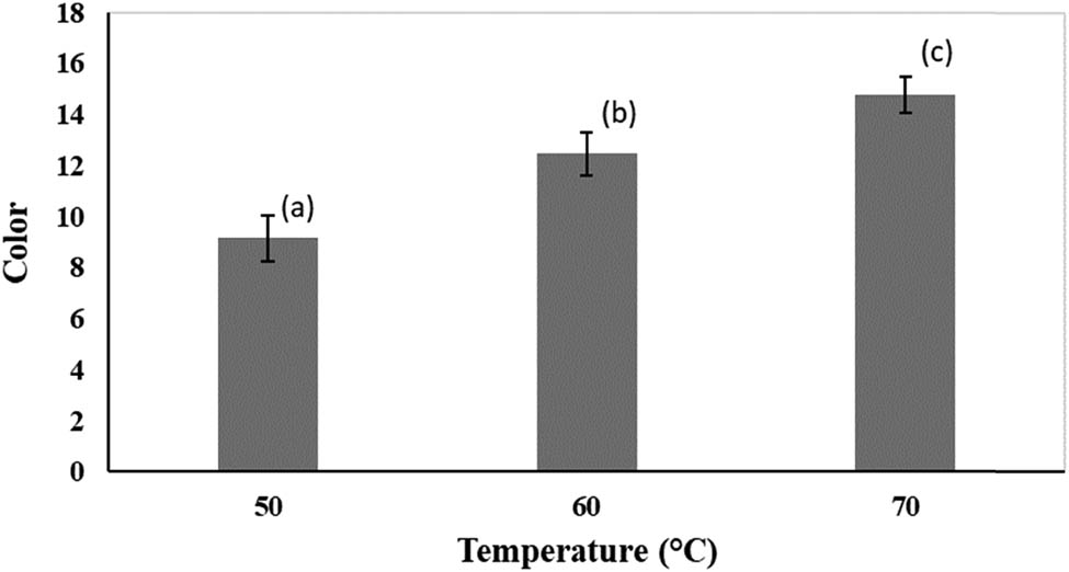 Figure 8 
                  Colour change of dried pomegranate arils in CV dryer. The bars represent mean values and the corresponding standard deviations. Bars with the same letter are not significantly different according to ANOVA and Tukey test (p < 0.05).
               