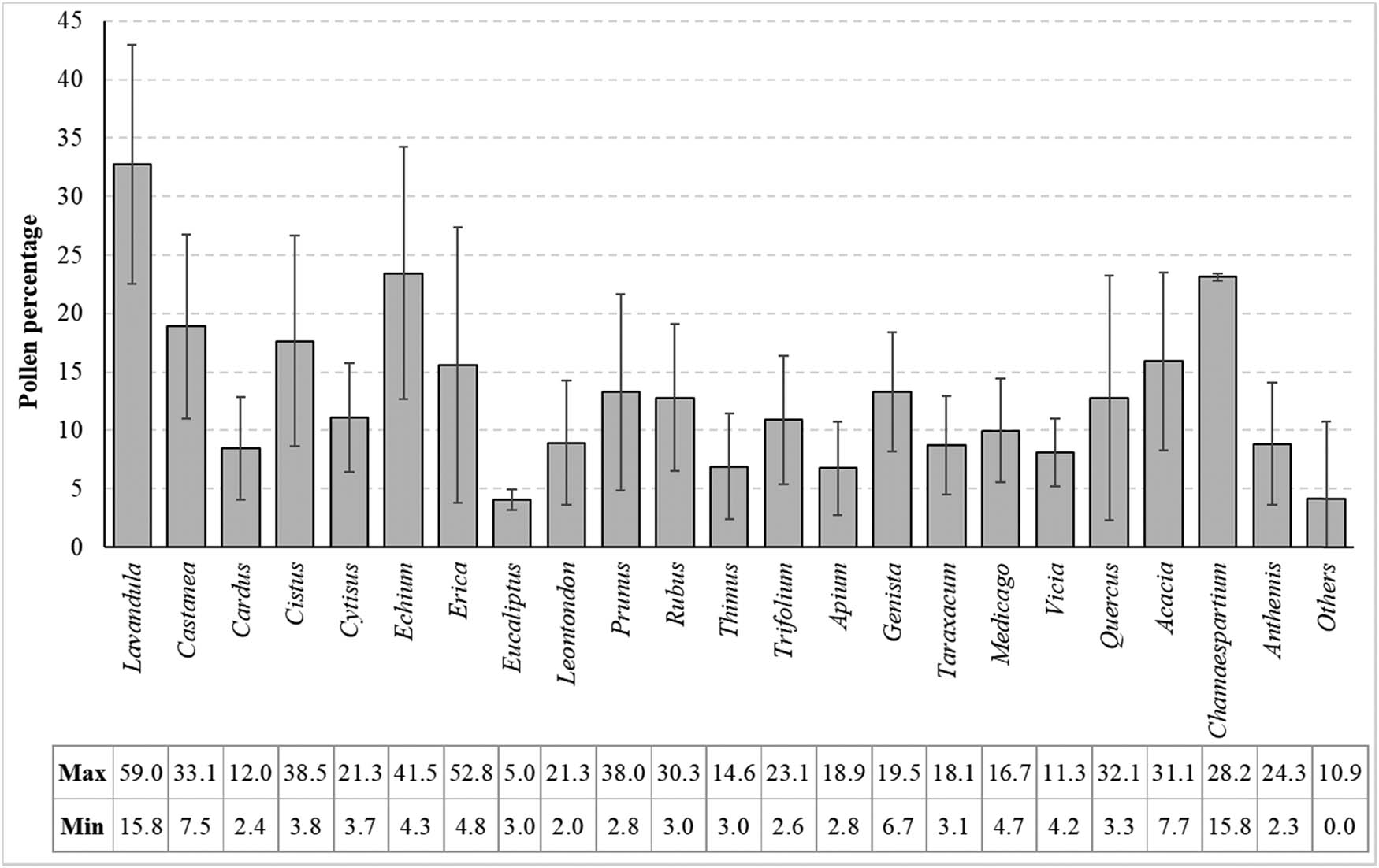 Figure 1
Pollen percentages in monofloral Lavandula spp. honey samples (minimum, maximum, mean, and standard deviation).