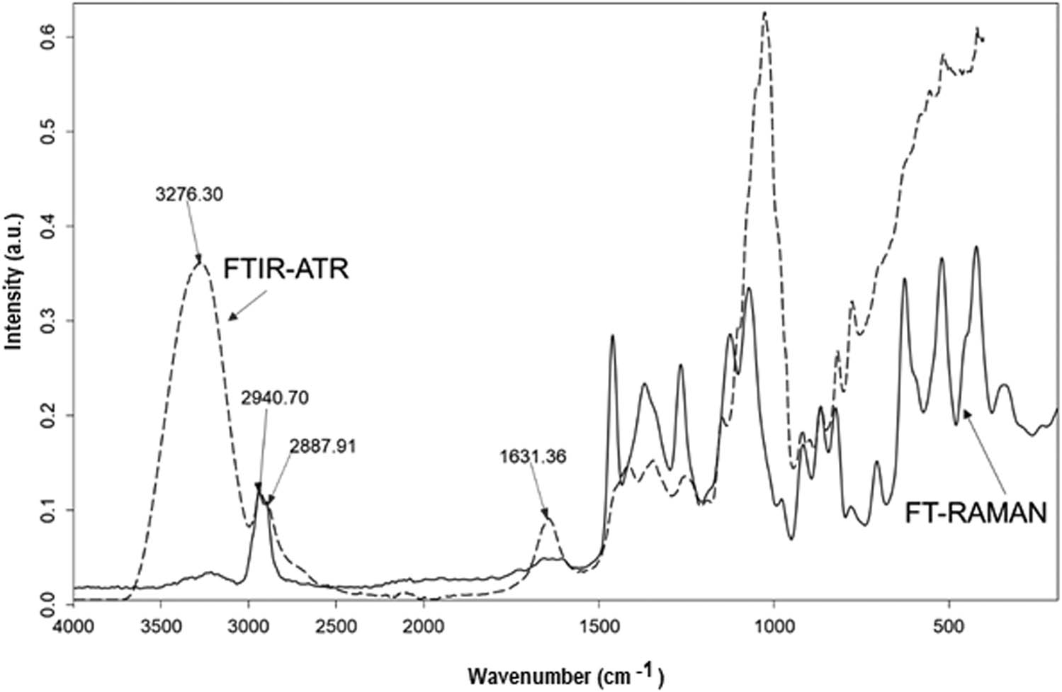 Figure 3
Average FTIR-ATR and FT-Raman spectrum of the Lavandula spp. honey for all spectral region.