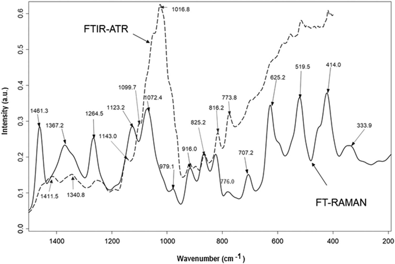 Figure 4
Average FTIR-ATR and FT-Raman spectrum of the Lavandula spp. honey from 1,500 to 190 cm−1.