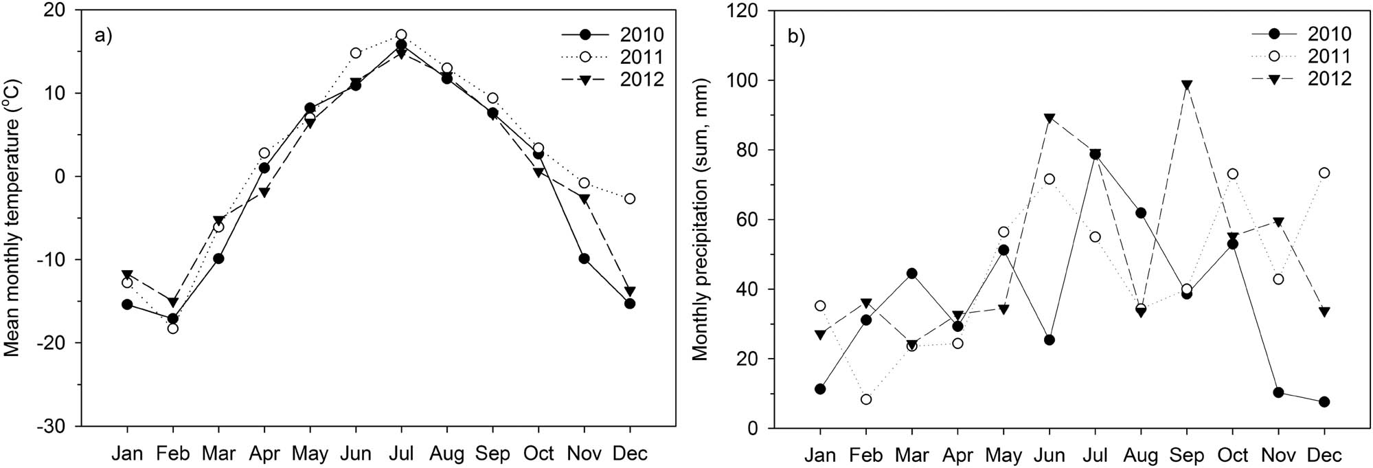 Figure 4
Background information of weather in Rovaniemi during the study period 2010–2012: (a) mean monthly temperature (°C) and (b) sum of monthly precipitation (mm).
