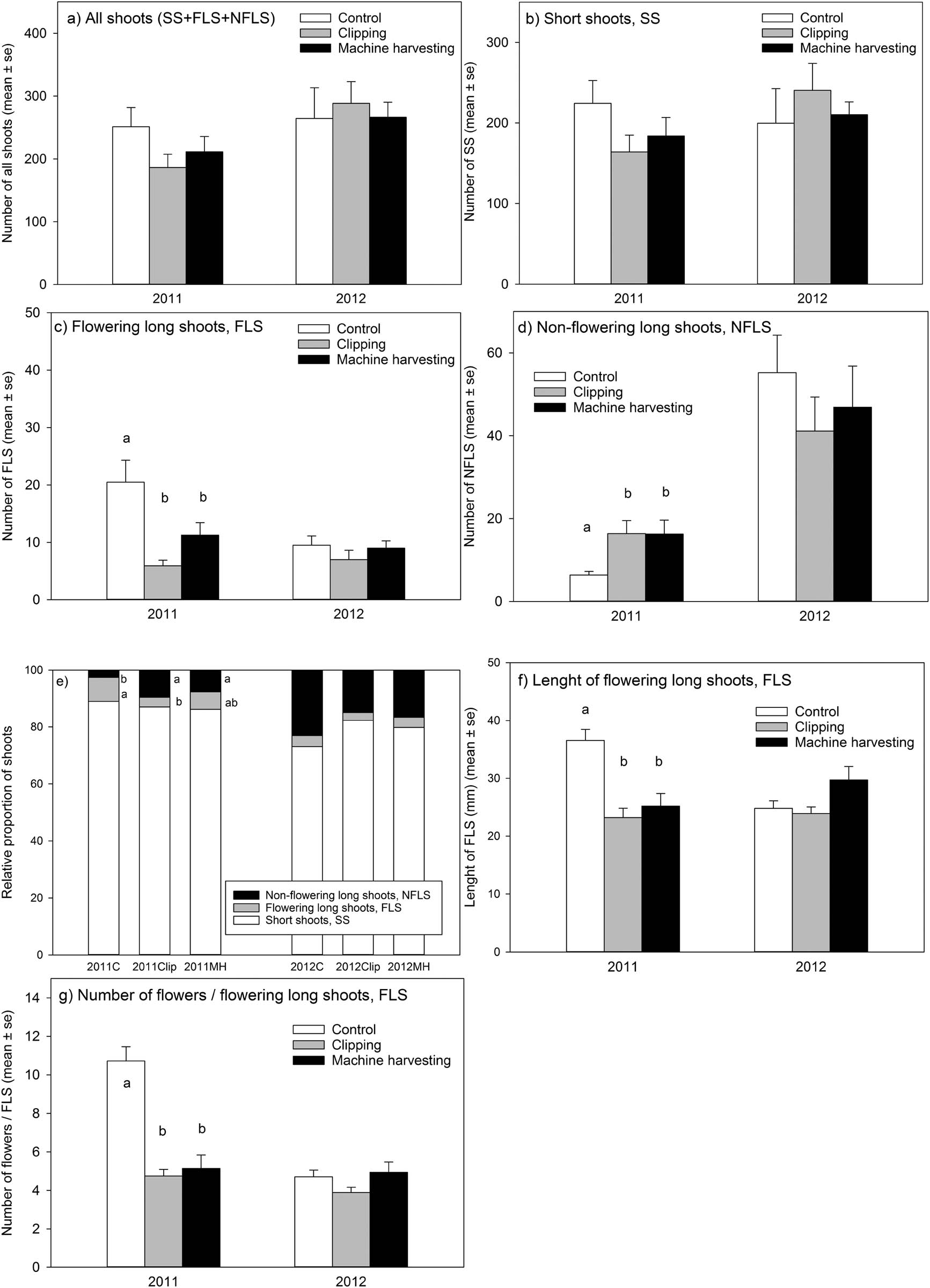 Figure 5
The number of (a) all shoots (SS + FLS + NFLS), (b) short shoots (SS), (c) flowering long shoots (FLS), (d) nonflowering long shoots (NFLS), (e) the relative proportion of SS, FLS, and NFLS from all shoots, (f) the length of FLS, and (g) the number of flowers/FLS in heather (Calluna vulgaris (L.) Hull) in the control plots and plots of different harvesting methods (clipping and machine harvesting) in Petäjävaara in 2011 and 2012. Letters above the columns indicate a significant difference between the control and harvesting methods within a year as revealed by the one-way ANOVA and Tukey’s post hoc test at the significance level p < 0.05. Mean values (±SE) are shown in all figures except figure (e) in which mean values are shown. N = 8.