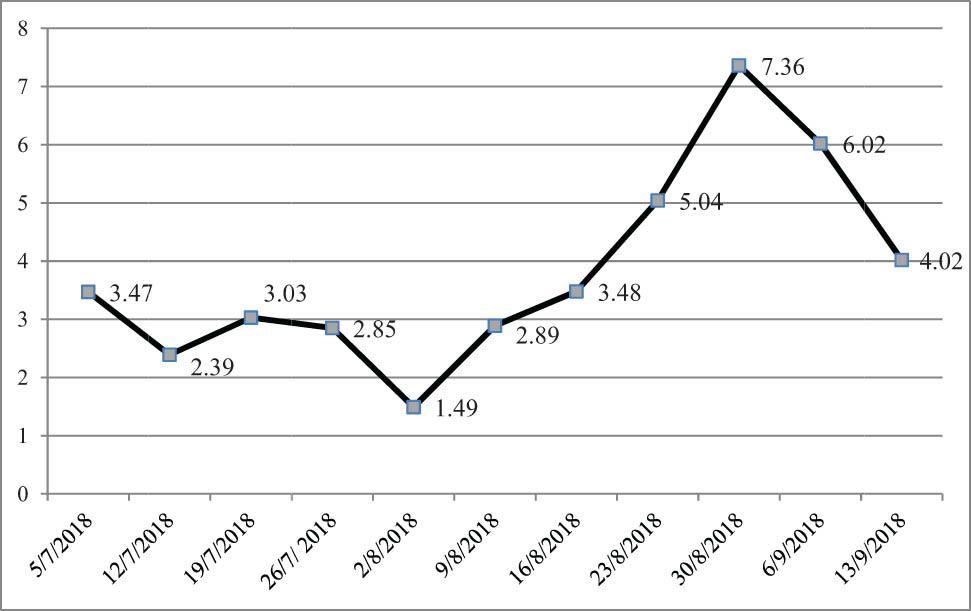 Figure 2
Soil salinity level during observation (ds/m).
