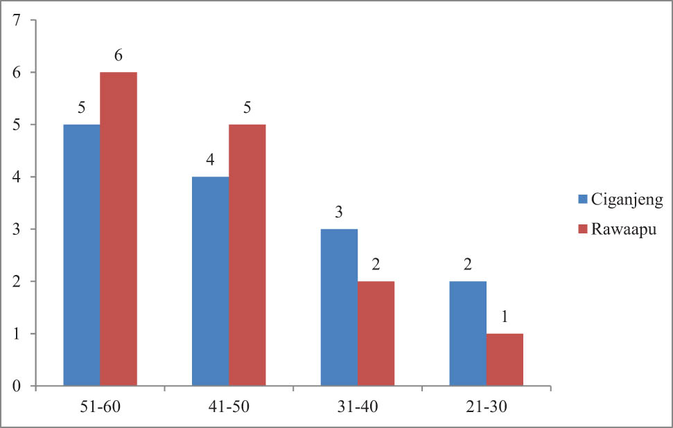 Figure 3
Age distribution of farmers researchers.