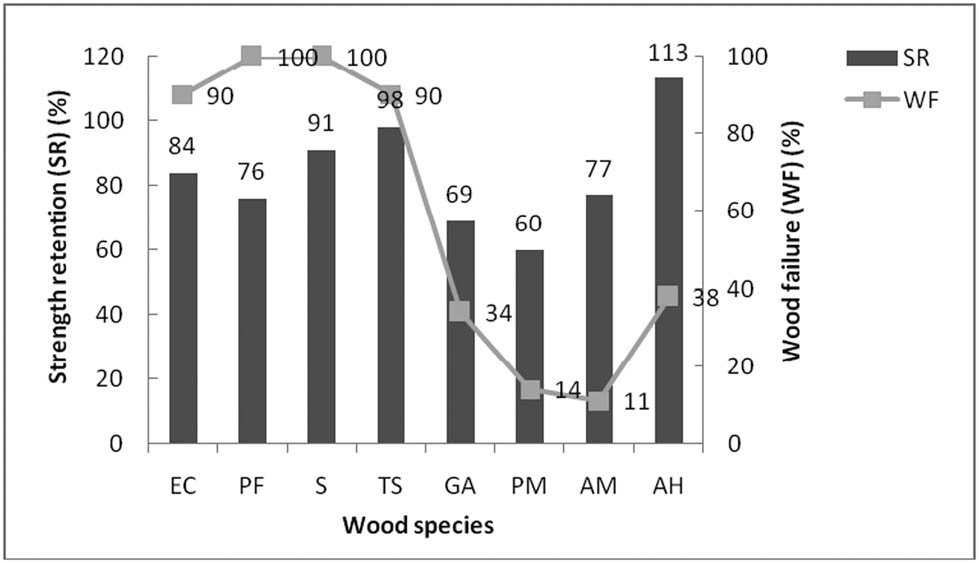 Figure 2
Strength retention (SR) and wood failure (WF) percentages of the laminated wood bonded with PVAc.