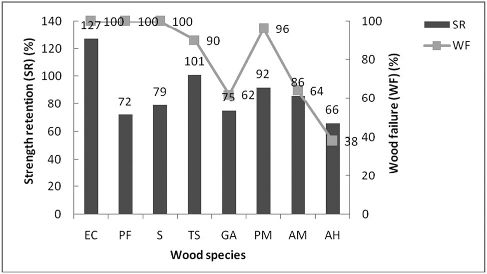 Figure 3
Strength retention (SR) and wood failure (WF) percentages of the laminated wood bonded with UF.