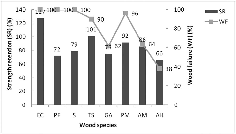 Figure 4
Strength retention (SR) and wood failure (WF) percentages of the laminated wood bonded with API.