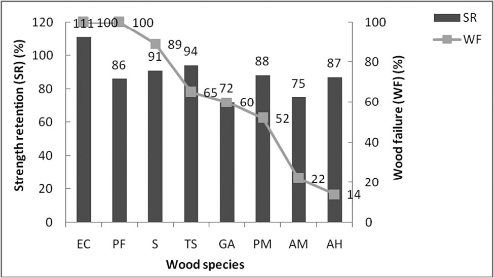 Figure 5
Strength retention (SR) and wood failure (WF) percentages of the laminated wood bonded with RF.